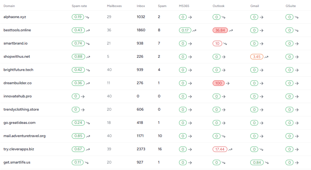 Bare Metal Email warmup and reporting interface
