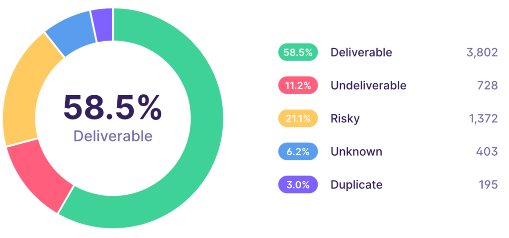 Emailable reporting interface
